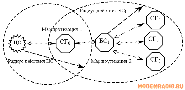 Соединение “точка-точка” с синхронизацией ЦС, БС и маршрутизацией.